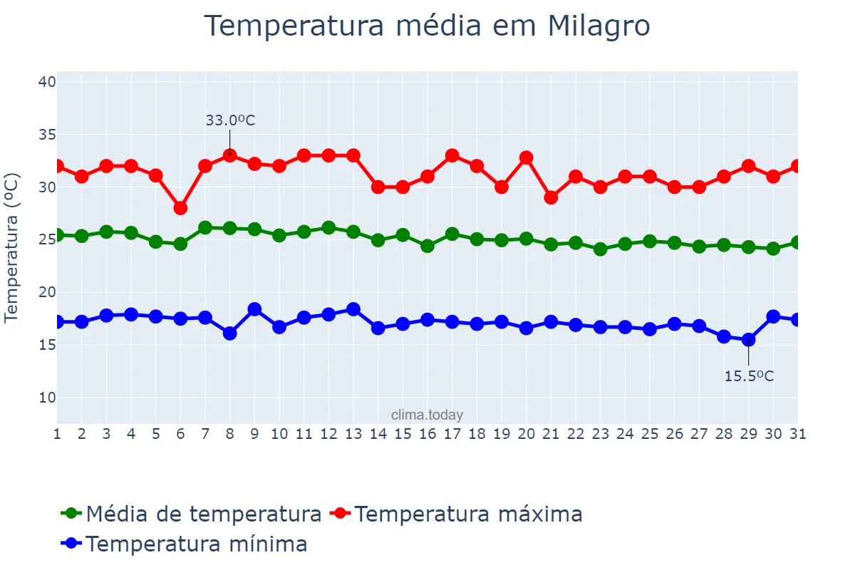 Temperatura em maio em Milagro, Guayas, EC