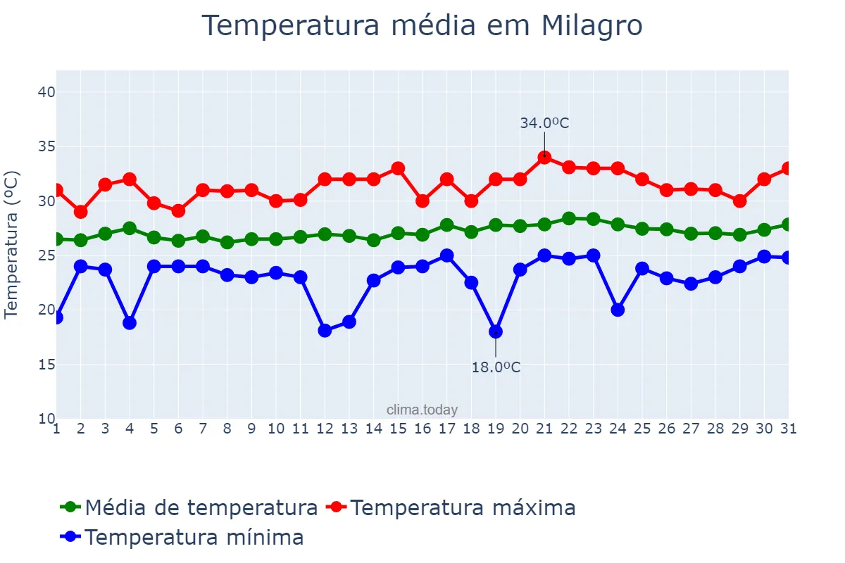 Temperatura em marco em Milagro, Guayas, EC