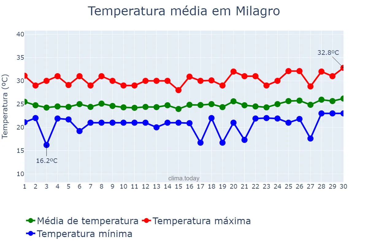 Temperatura em novembro em Milagro, Guayas, EC