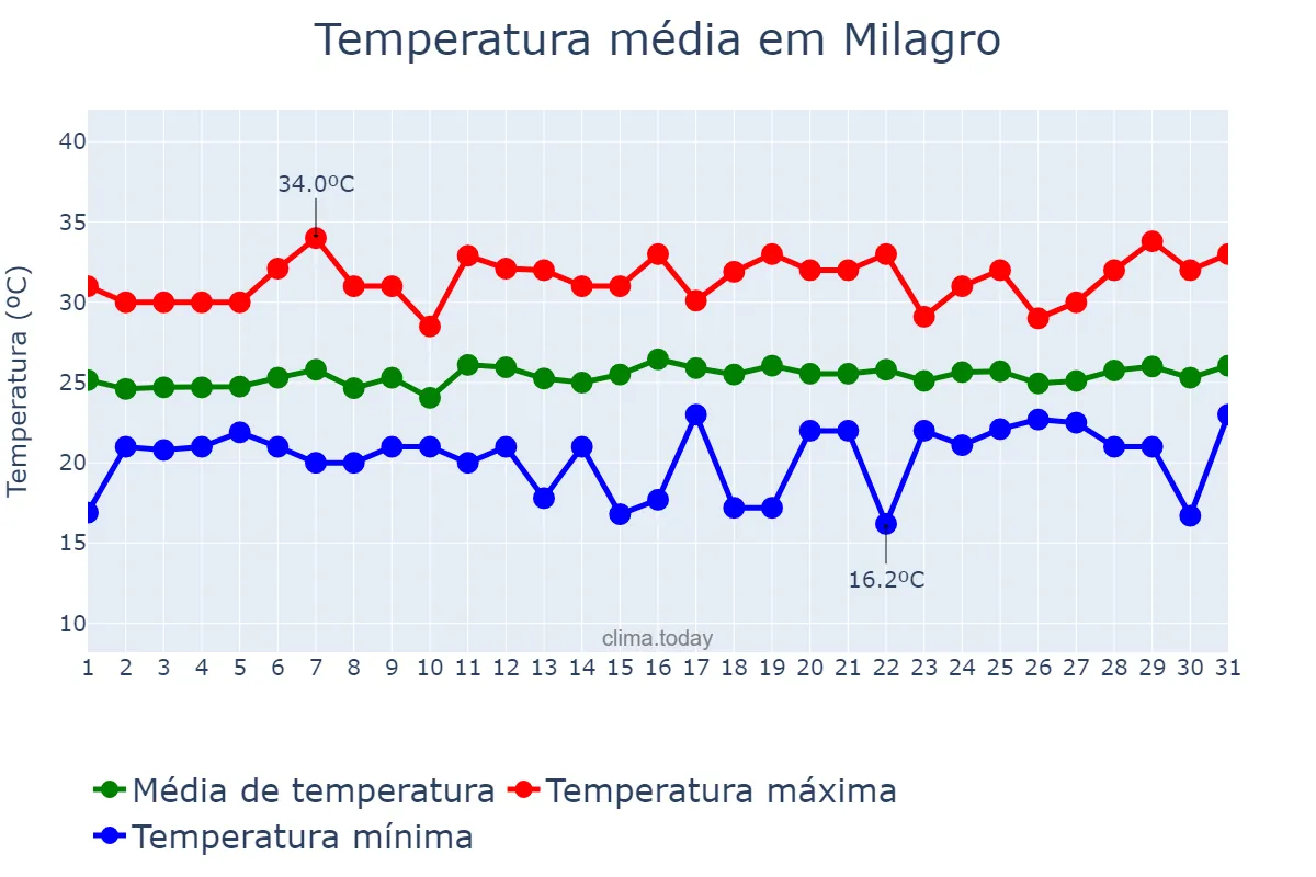 Temperatura em outubro em Milagro, Guayas, EC