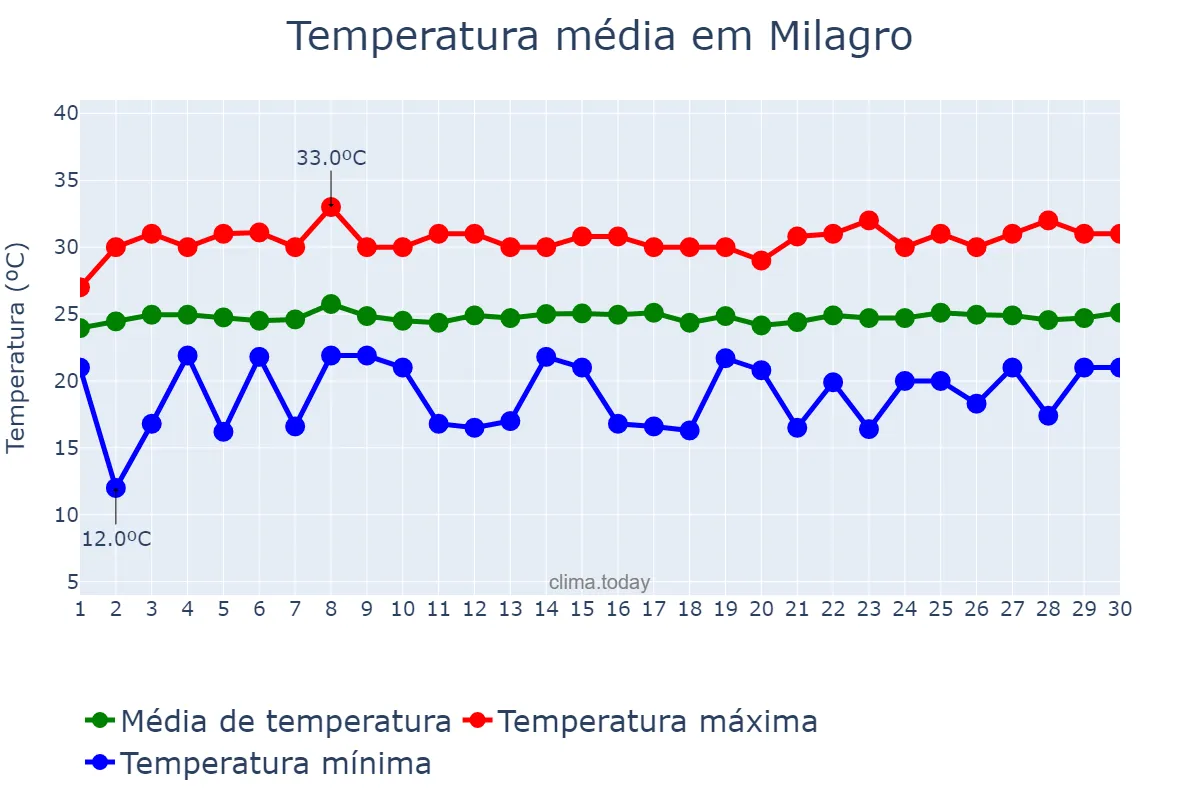 Temperatura em setembro em Milagro, Guayas, EC