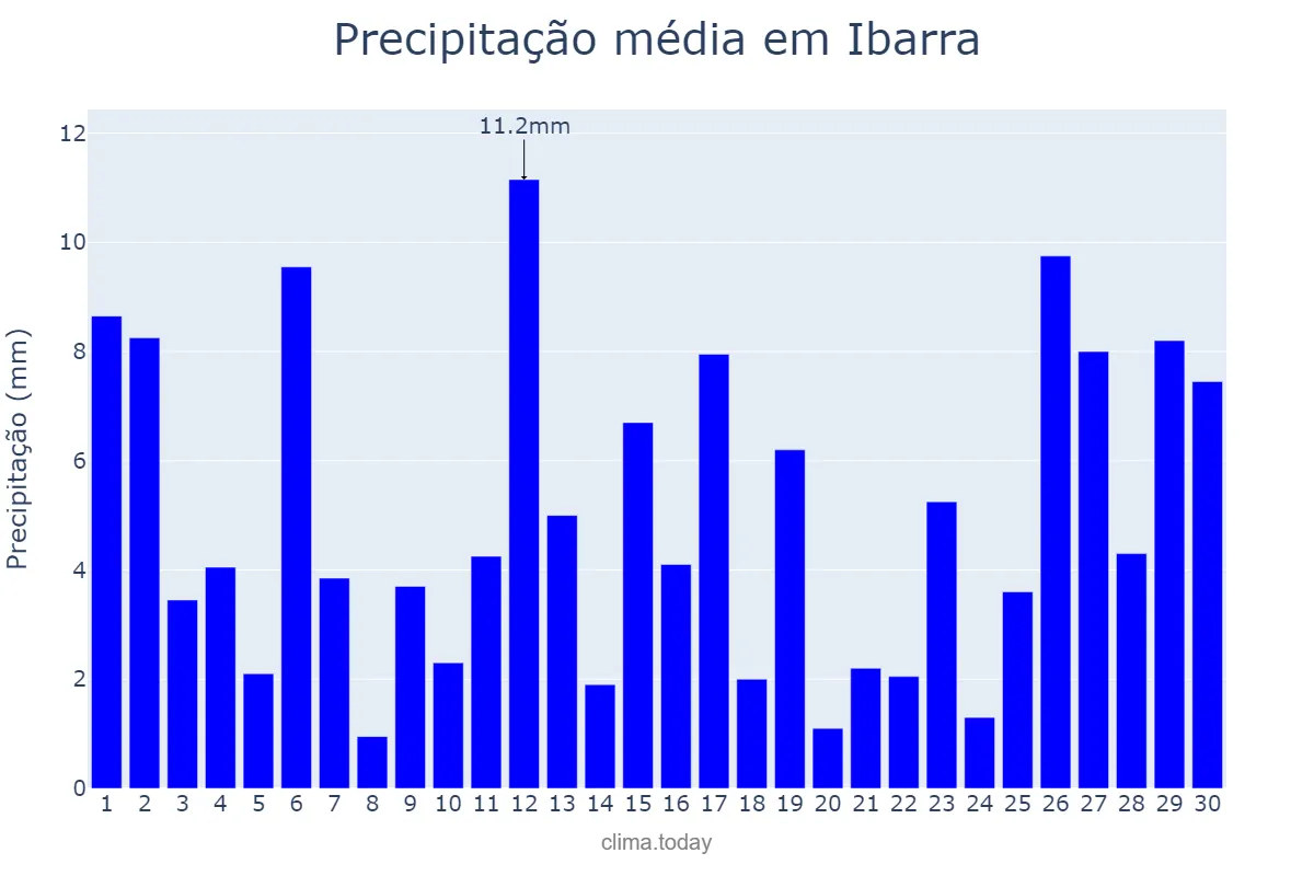 Precipitação em abril em Ibarra, Imbabura, EC
