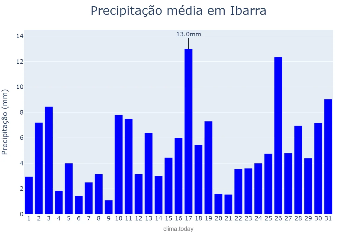 Precipitação em dezembro em Ibarra, Imbabura, EC