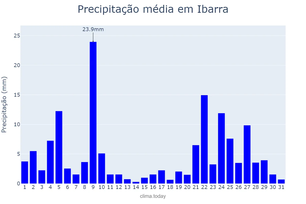 Precipitação em janeiro em Ibarra, Imbabura, EC
