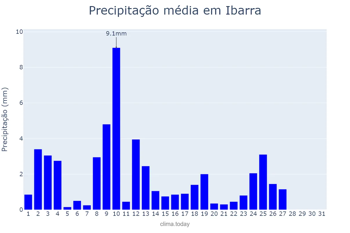 Precipitação em julho em Ibarra, Imbabura, EC
