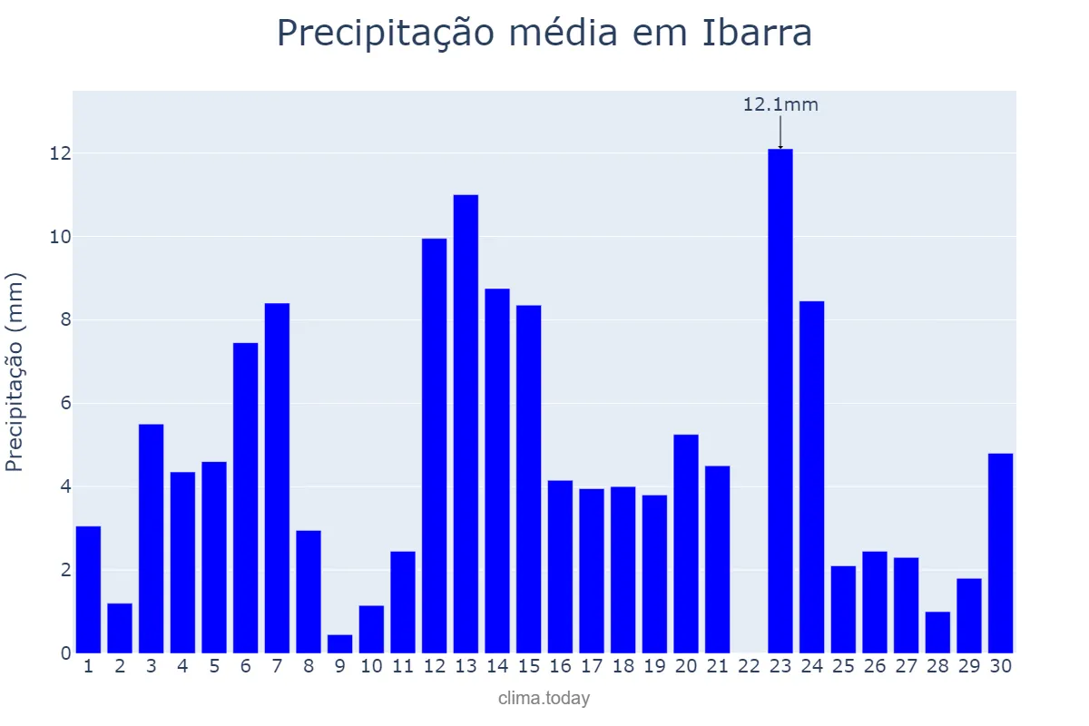 Precipitação em junho em Ibarra, Imbabura, EC