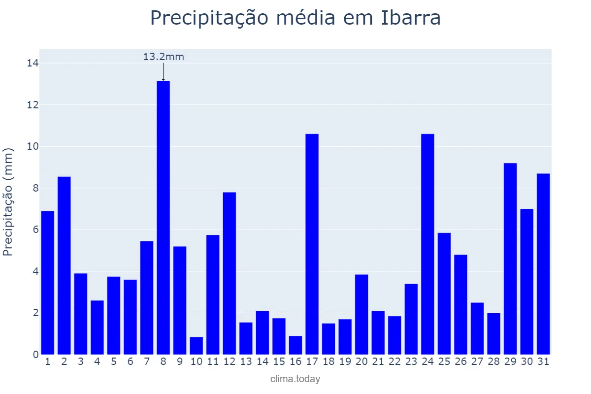 Precipitação em maio em Ibarra, Imbabura, EC