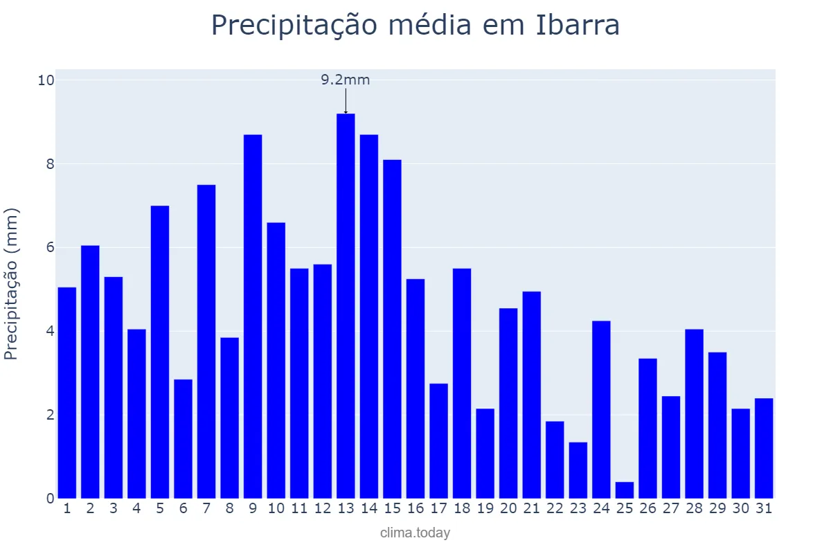 Precipitação em marco em Ibarra, Imbabura, EC