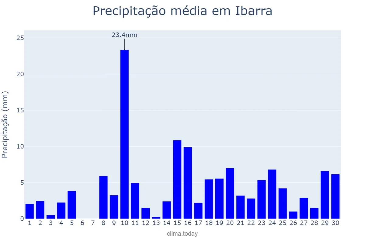 Precipitação em novembro em Ibarra, Imbabura, EC