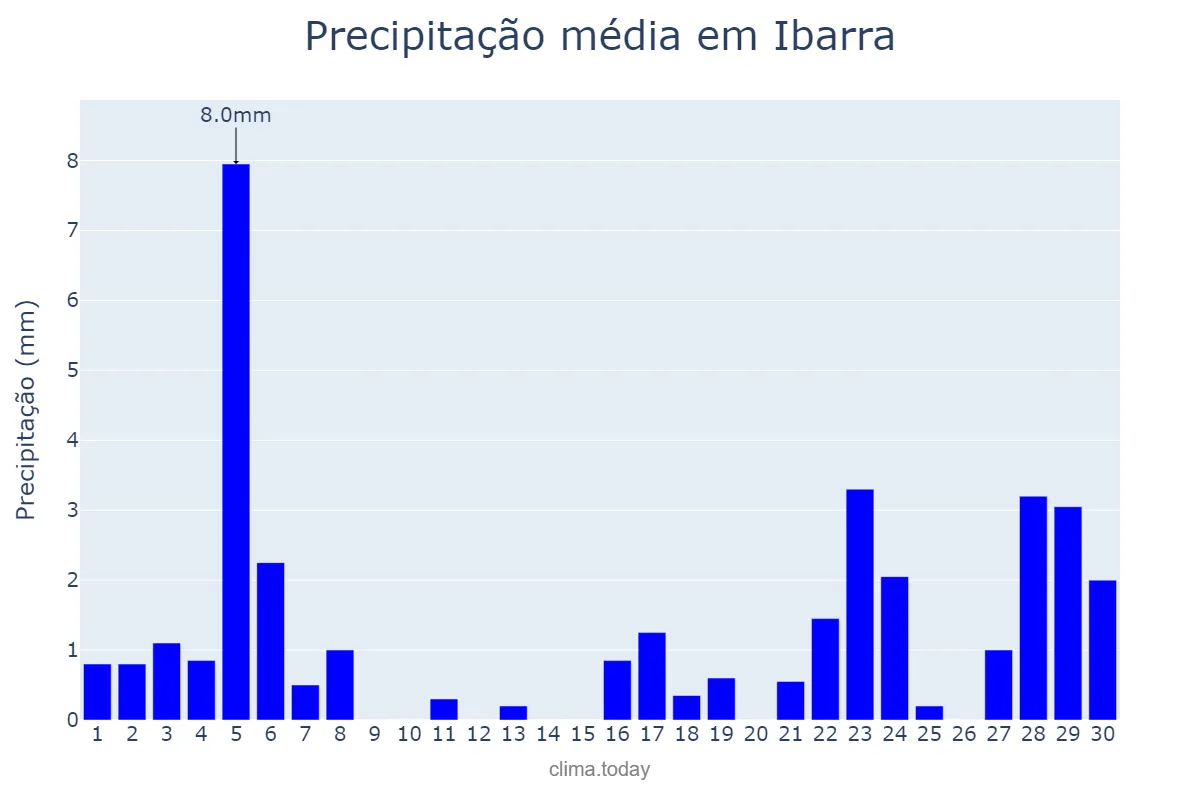 Precipitação em setembro em Ibarra, Imbabura, EC