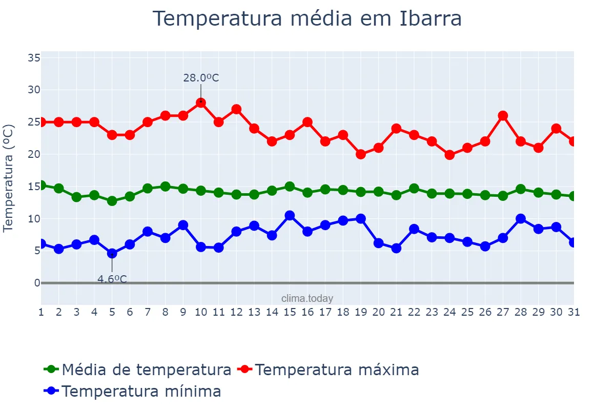 Temperatura em agosto em Ibarra, Imbabura, EC