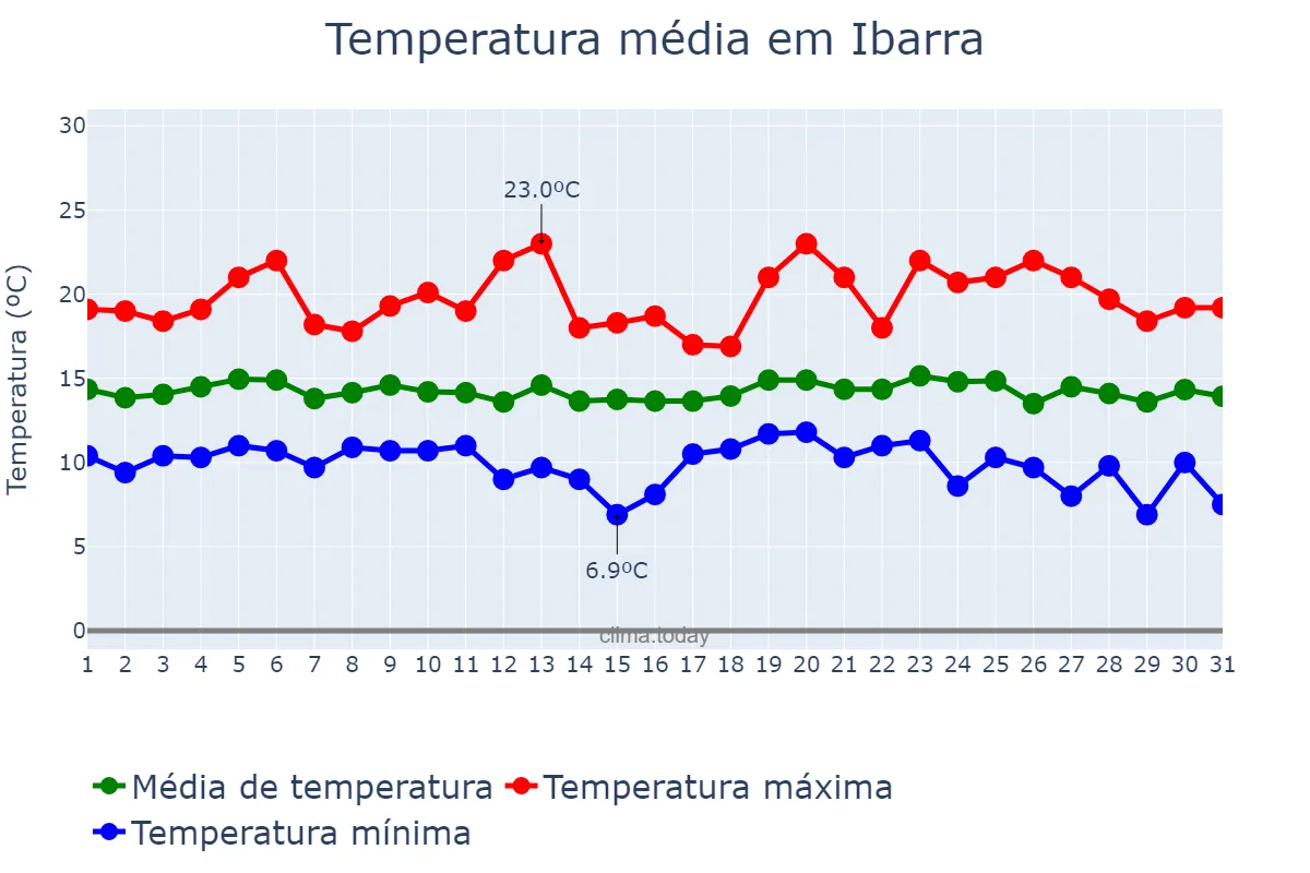 Temperatura em dezembro em Ibarra, Imbabura, EC