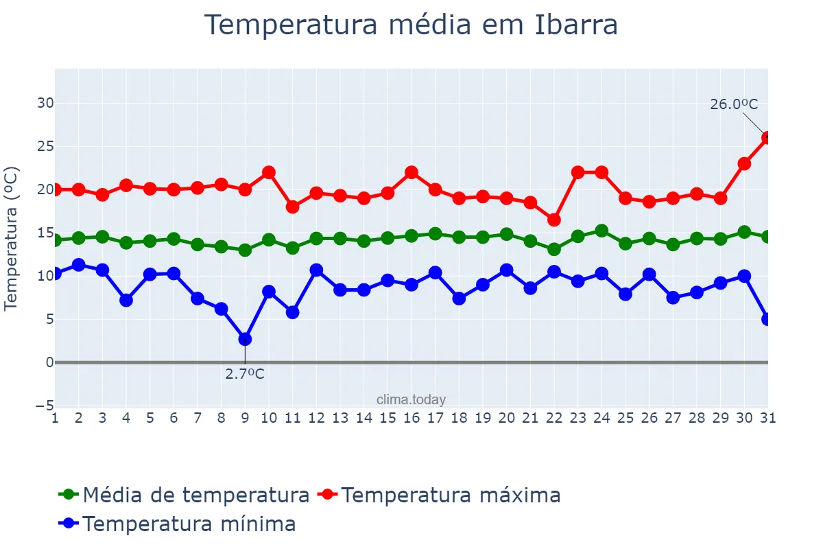 Temperatura em janeiro em Ibarra, Imbabura, EC