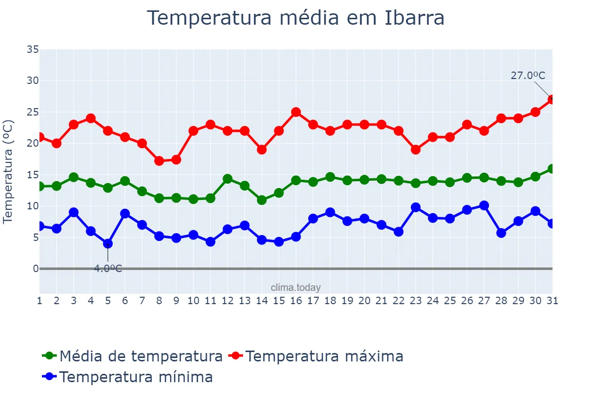 Temperatura em julho em Ibarra, Imbabura, EC