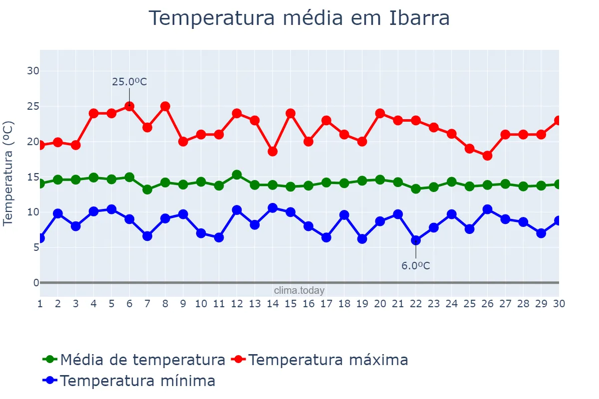 Temperatura em junho em Ibarra, Imbabura, EC