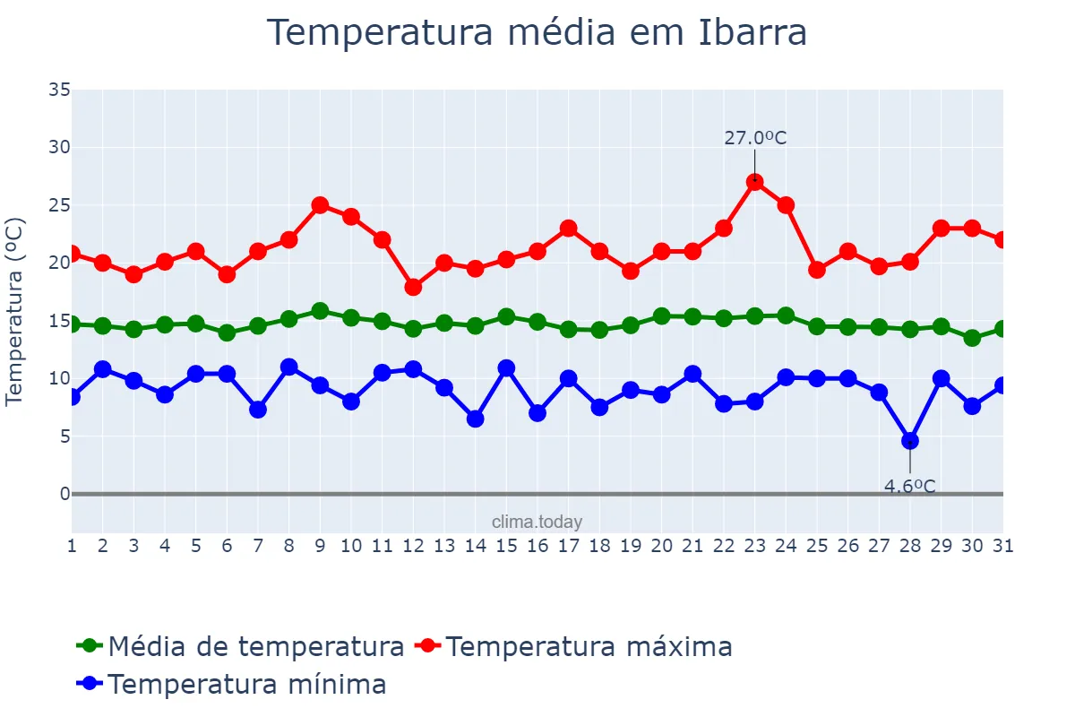 Temperatura em maio em Ibarra, Imbabura, EC
