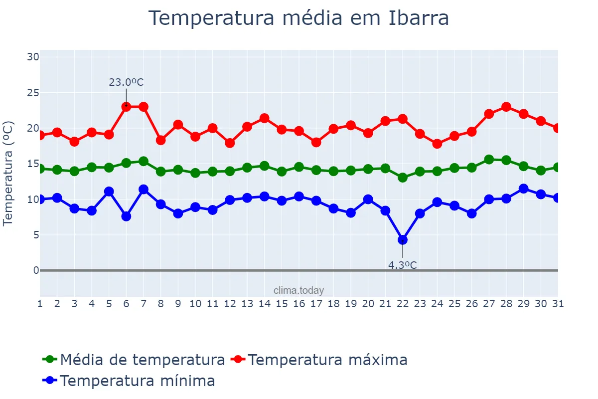 Temperatura em marco em Ibarra, Imbabura, EC