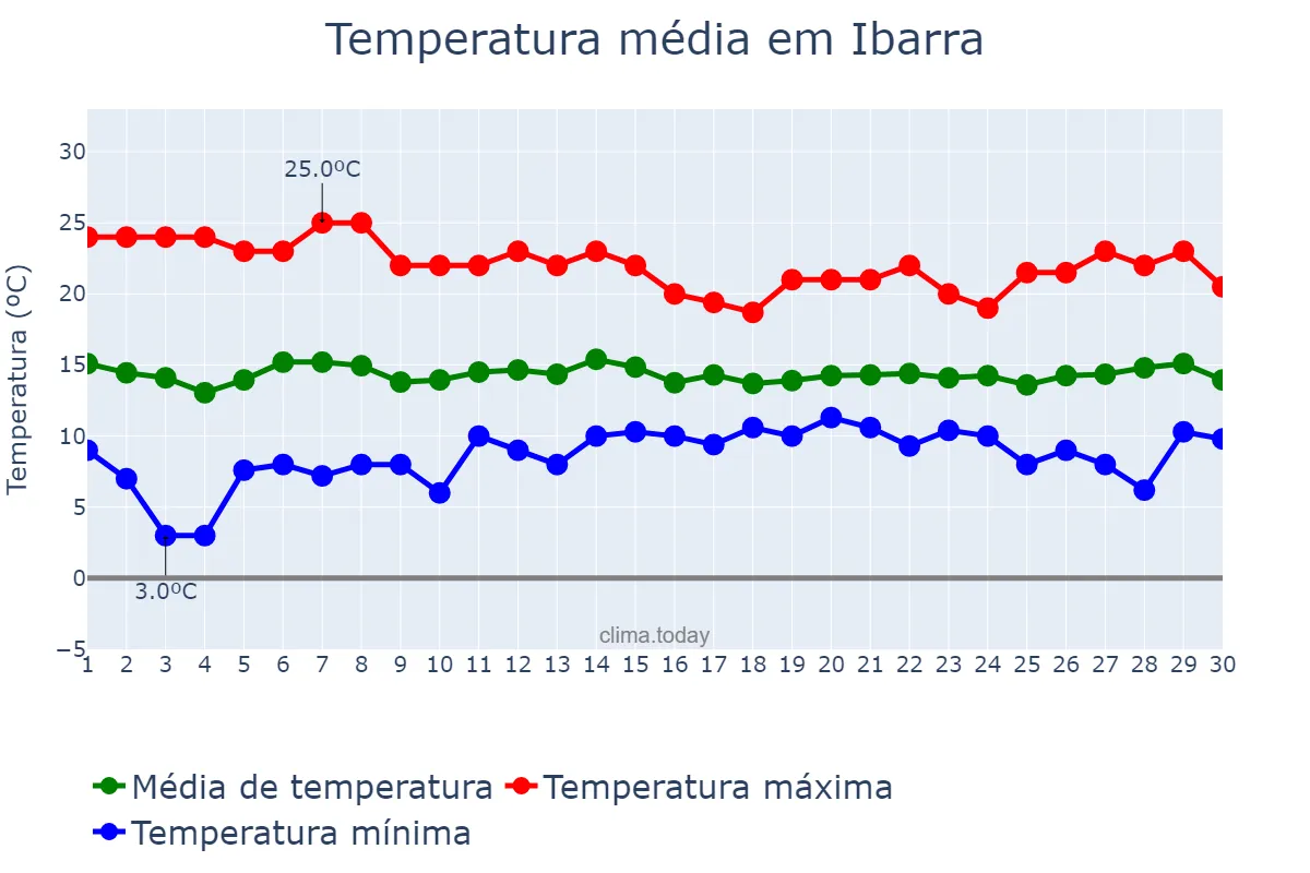 Temperatura em novembro em Ibarra, Imbabura, EC