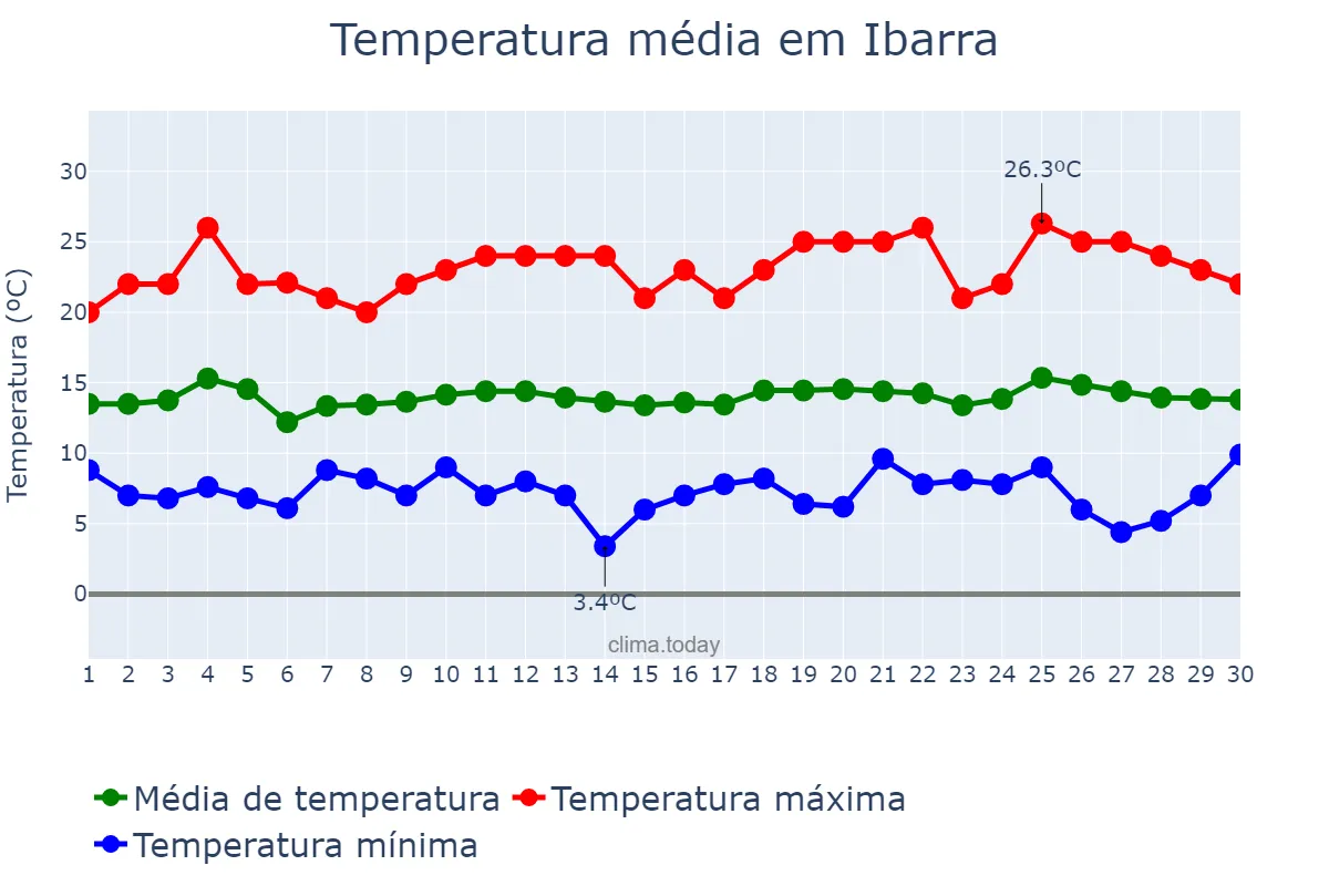 Temperatura em setembro em Ibarra, Imbabura, EC