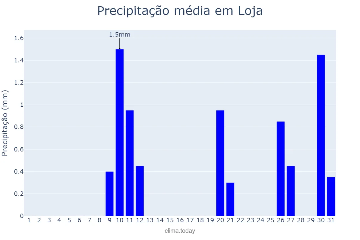 Precipitação em agosto em Loja, Loja, EC