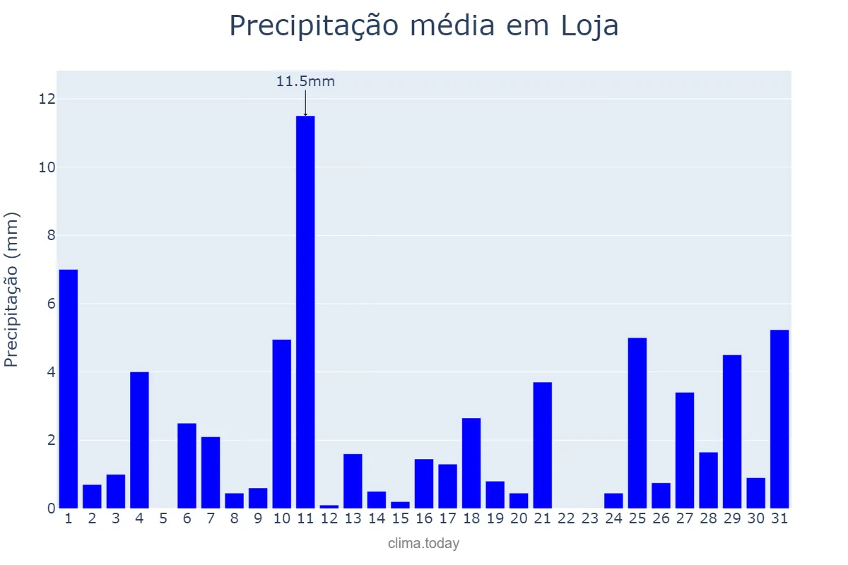 Precipitação em dezembro em Loja, Loja, EC