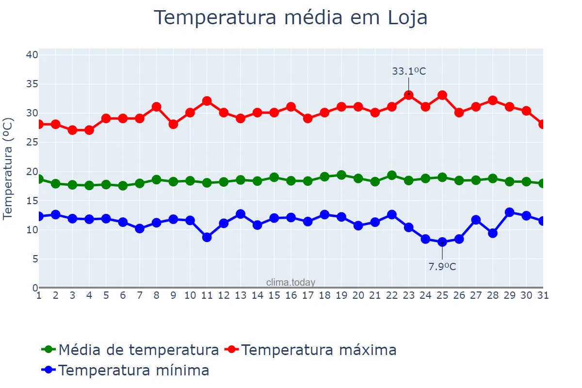 Temperatura em agosto em Loja, Loja, EC