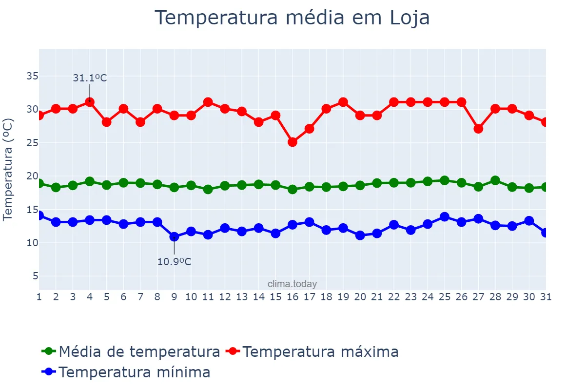 Temperatura em marco em Loja, Loja, EC