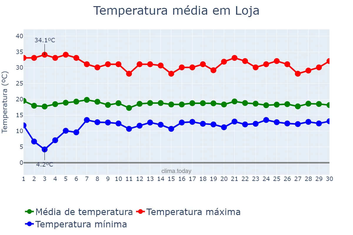Temperatura em novembro em Loja, Loja, EC