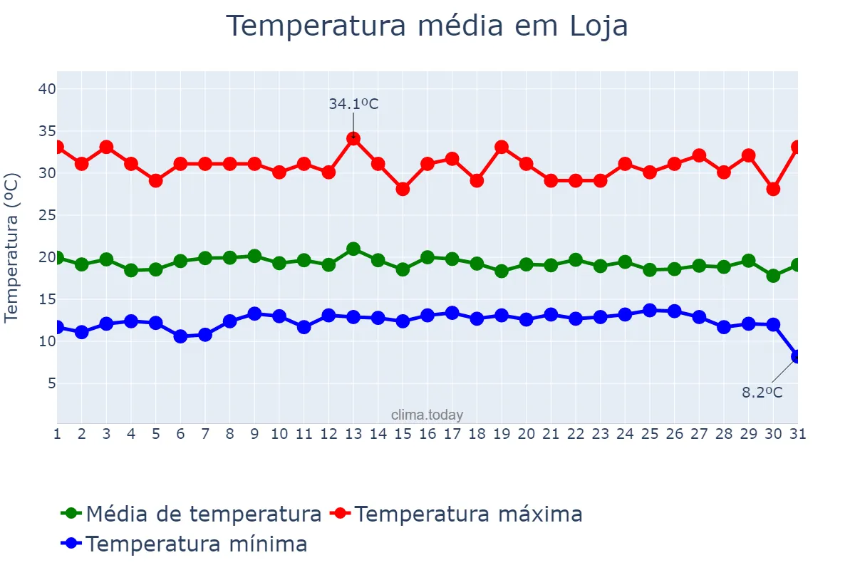 Temperatura em outubro em Loja, Loja, EC