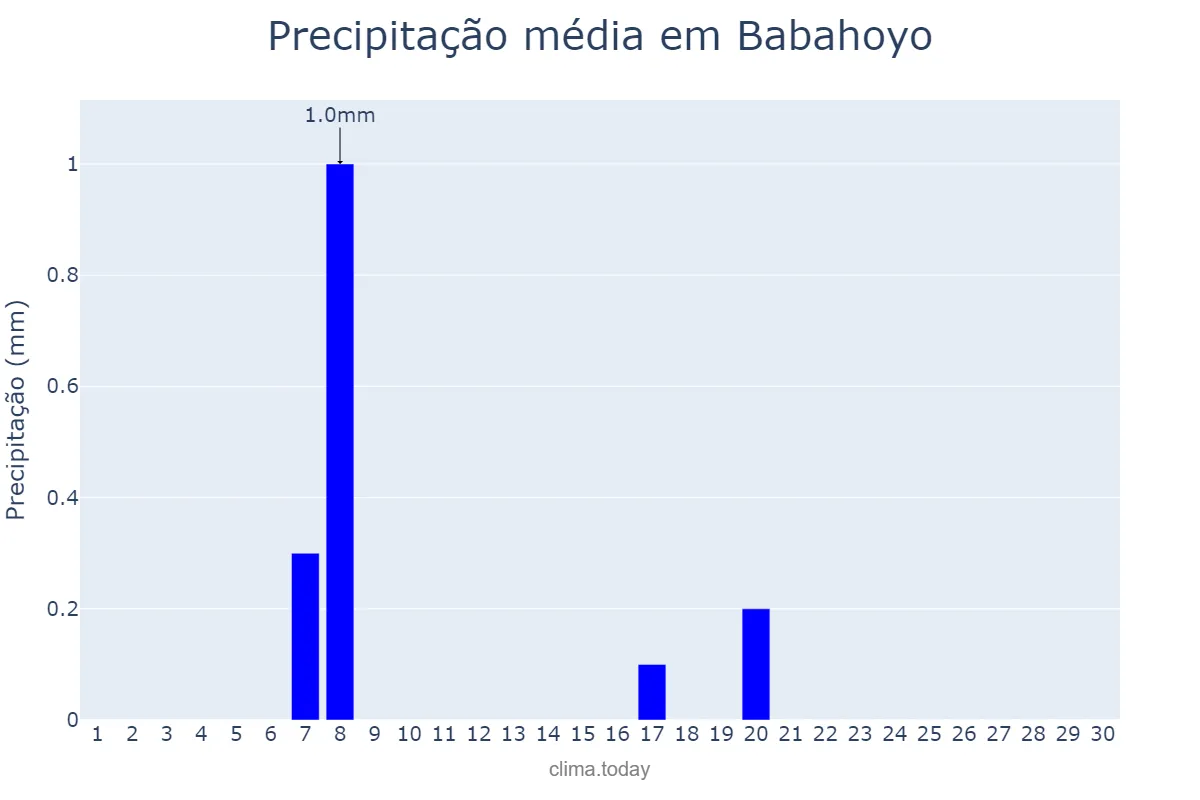 Precipitação em junho em Babahoyo, Los Ríos, EC