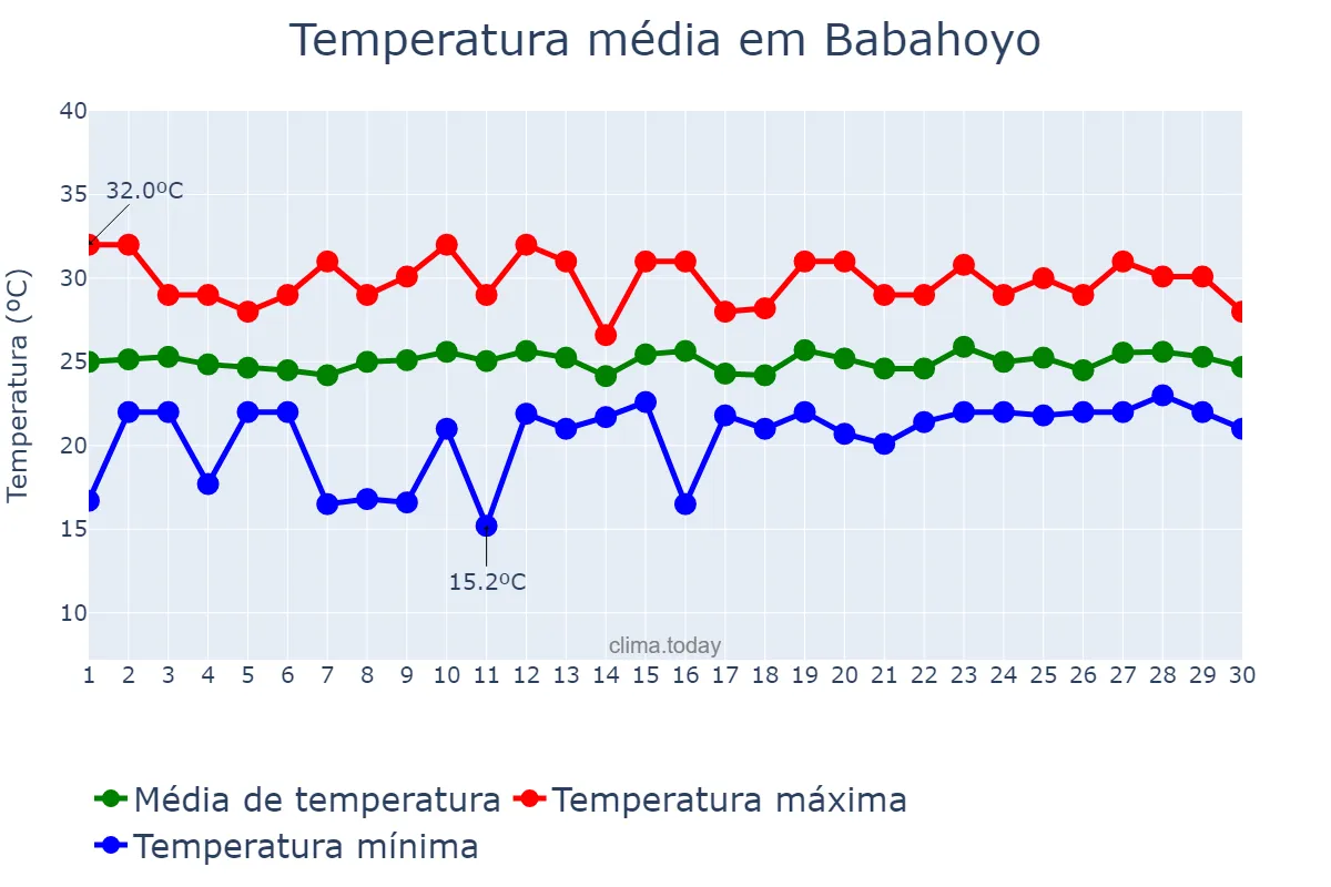 Temperatura em junho em Babahoyo, Los Ríos, EC