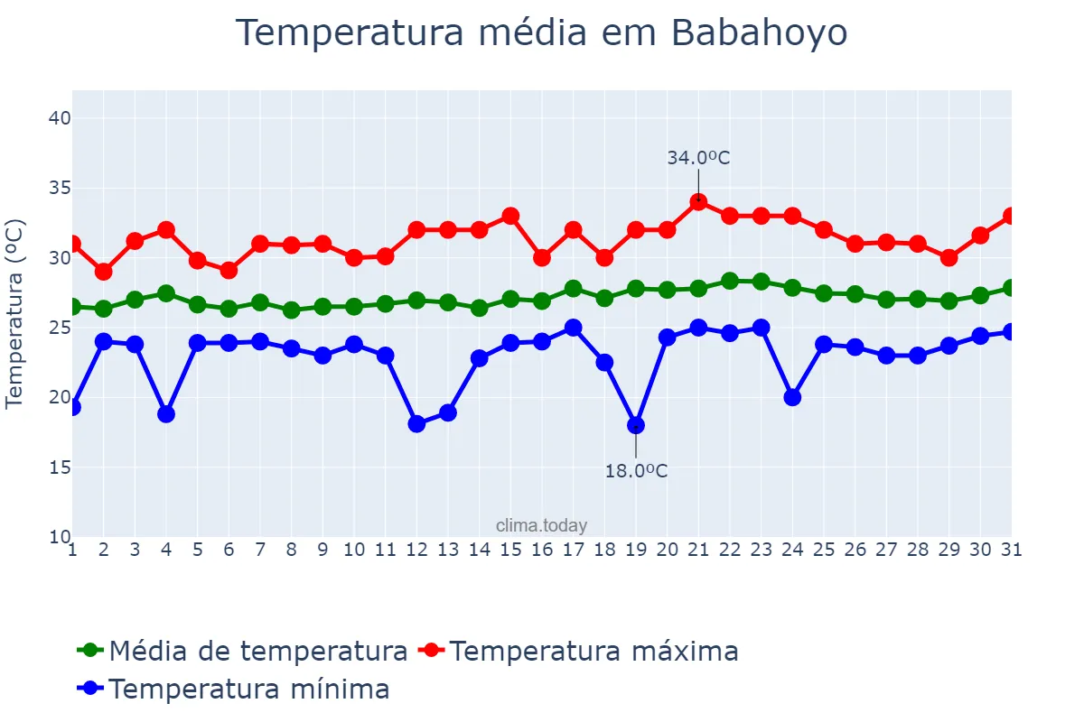 Temperatura em marco em Babahoyo, Los Ríos, EC