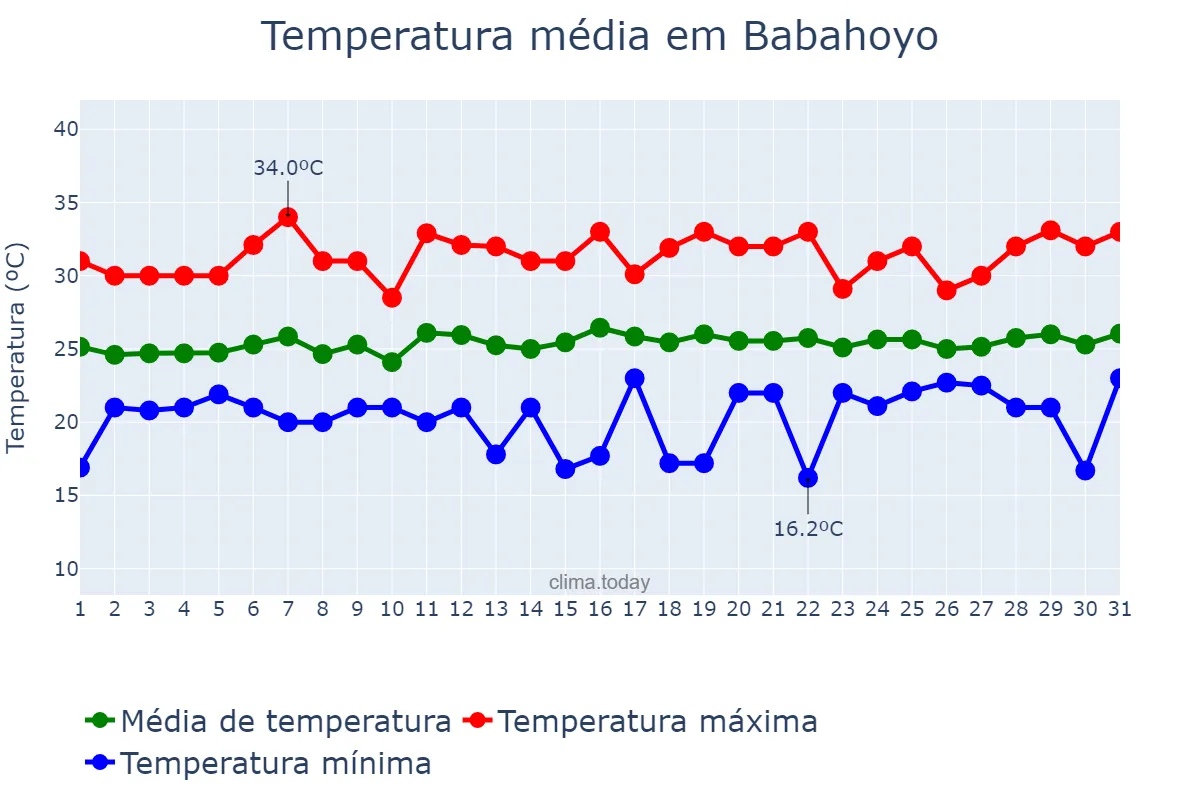 Temperatura em outubro em Babahoyo, Los Ríos, EC