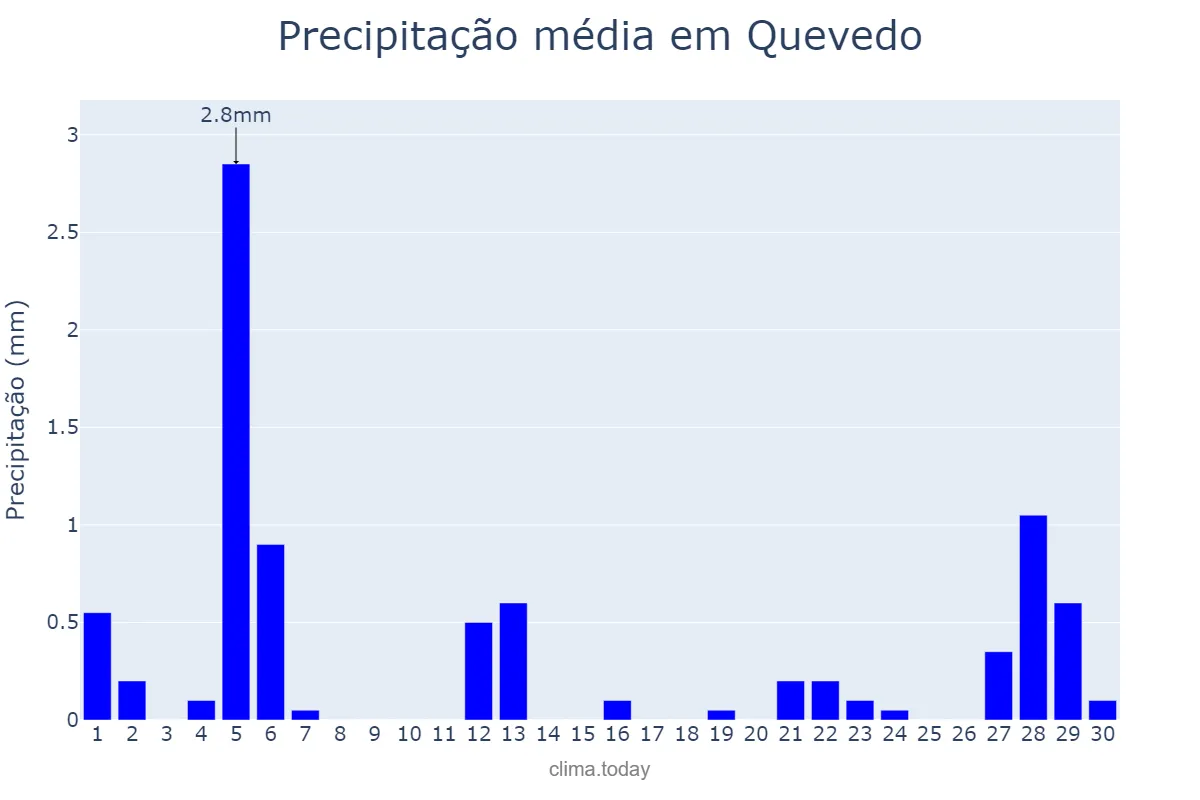 Precipitação em setembro em Quevedo, Los Ríos, EC