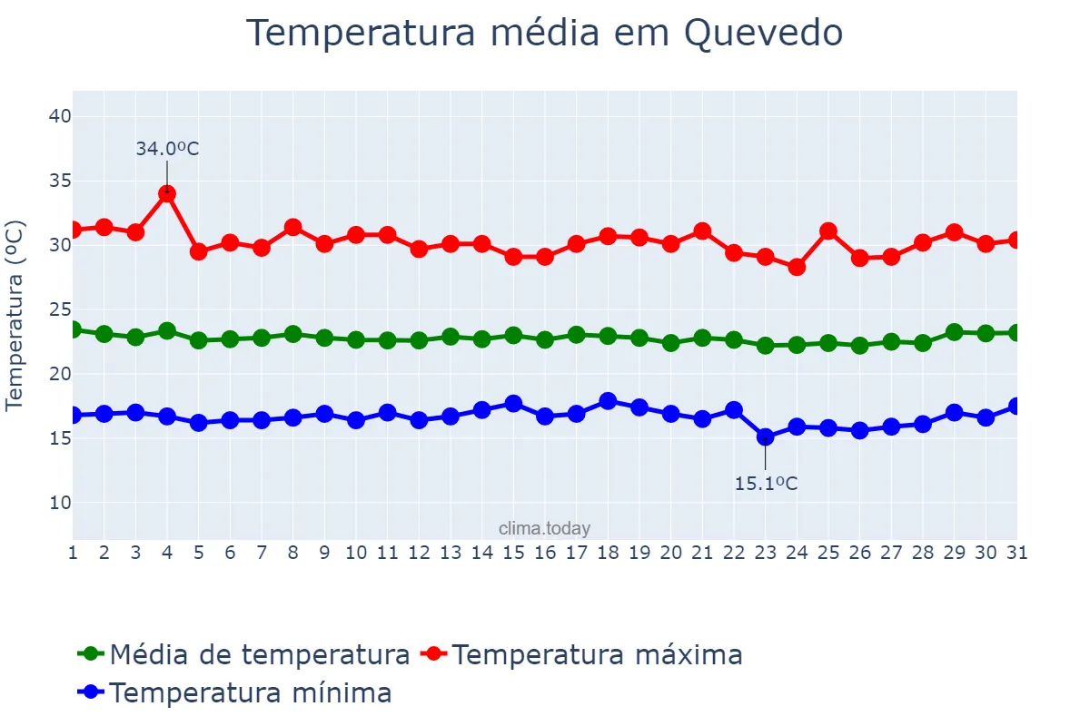Temperatura em agosto em Quevedo, Los Ríos, EC