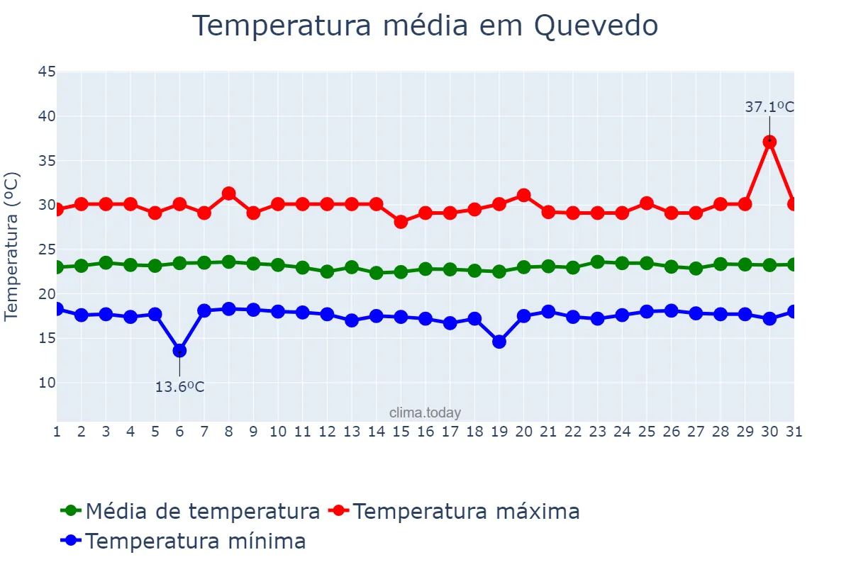 Temperatura em dezembro em Quevedo, Los Ríos, EC