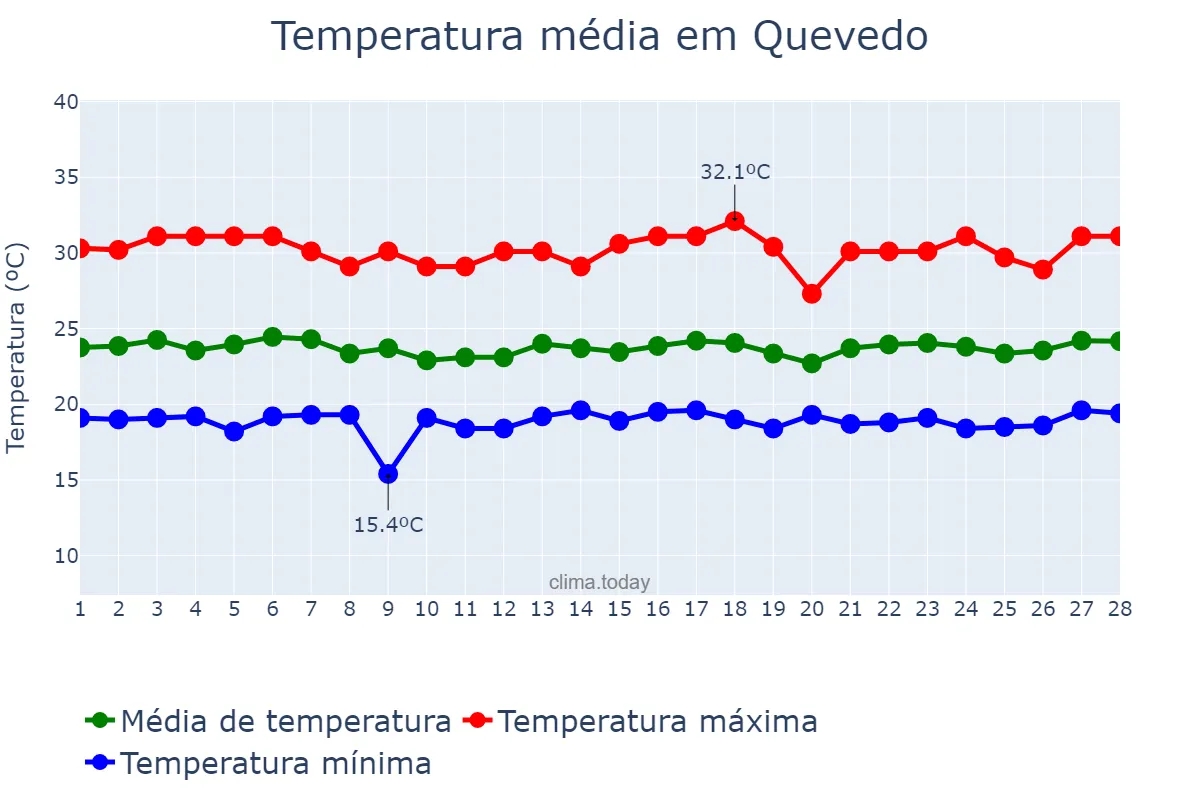 Temperatura em fevereiro em Quevedo, Los Ríos, EC