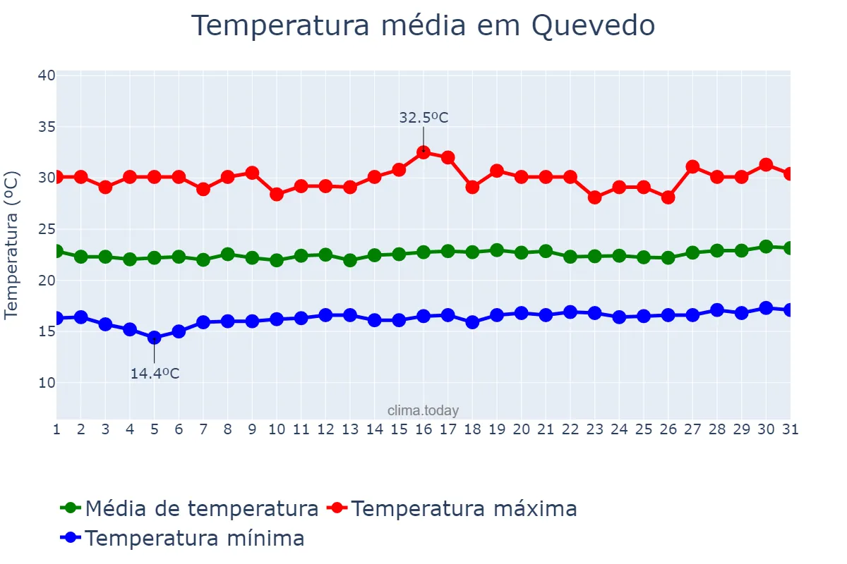 Temperatura em julho em Quevedo, Los Ríos, EC