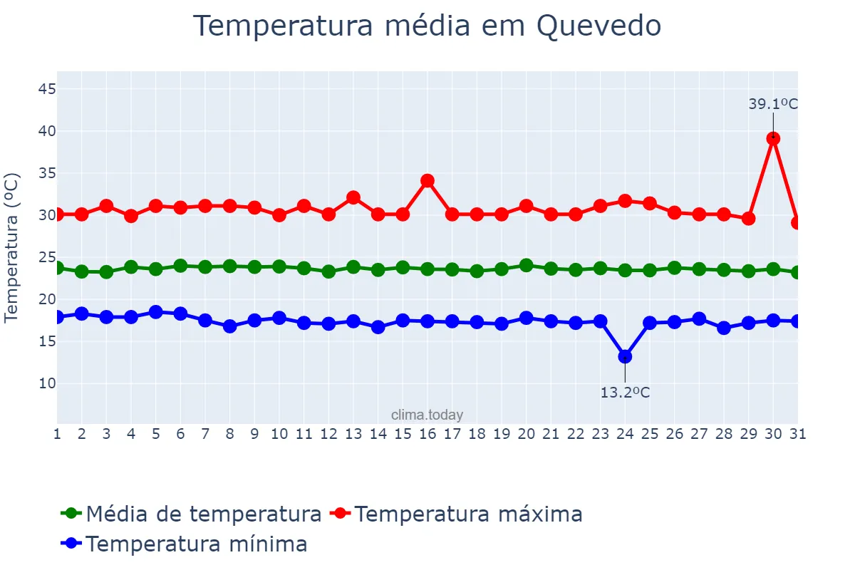 Temperatura em maio em Quevedo, Los Ríos, EC