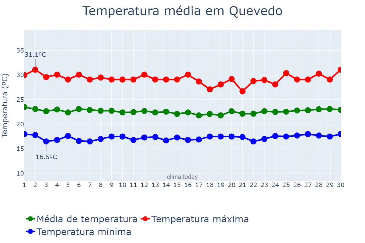 Temperatura em novembro em Quevedo, Los Ríos, EC