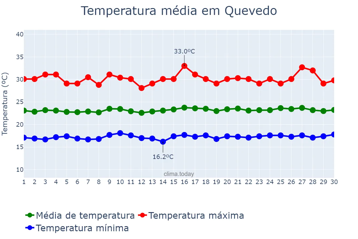 Temperatura em setembro em Quevedo, Los Ríos, EC