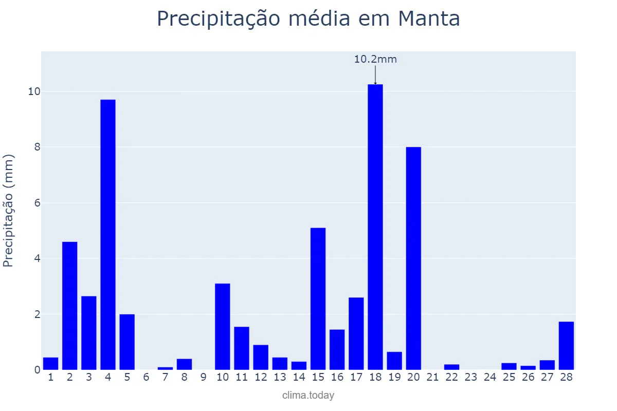 Precipitação em fevereiro em Manta, Manabí, EC