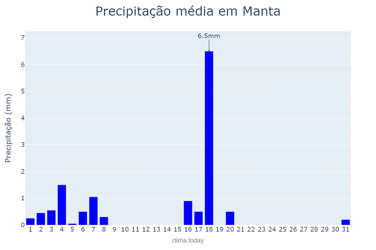 Precipitação em maio em Manta, Manabí, EC