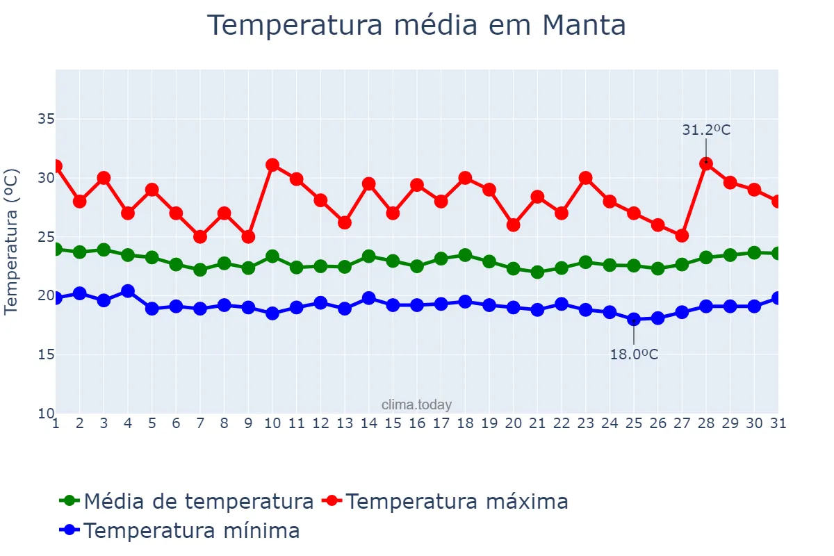 Temperatura em agosto em Manta, Manabí, EC