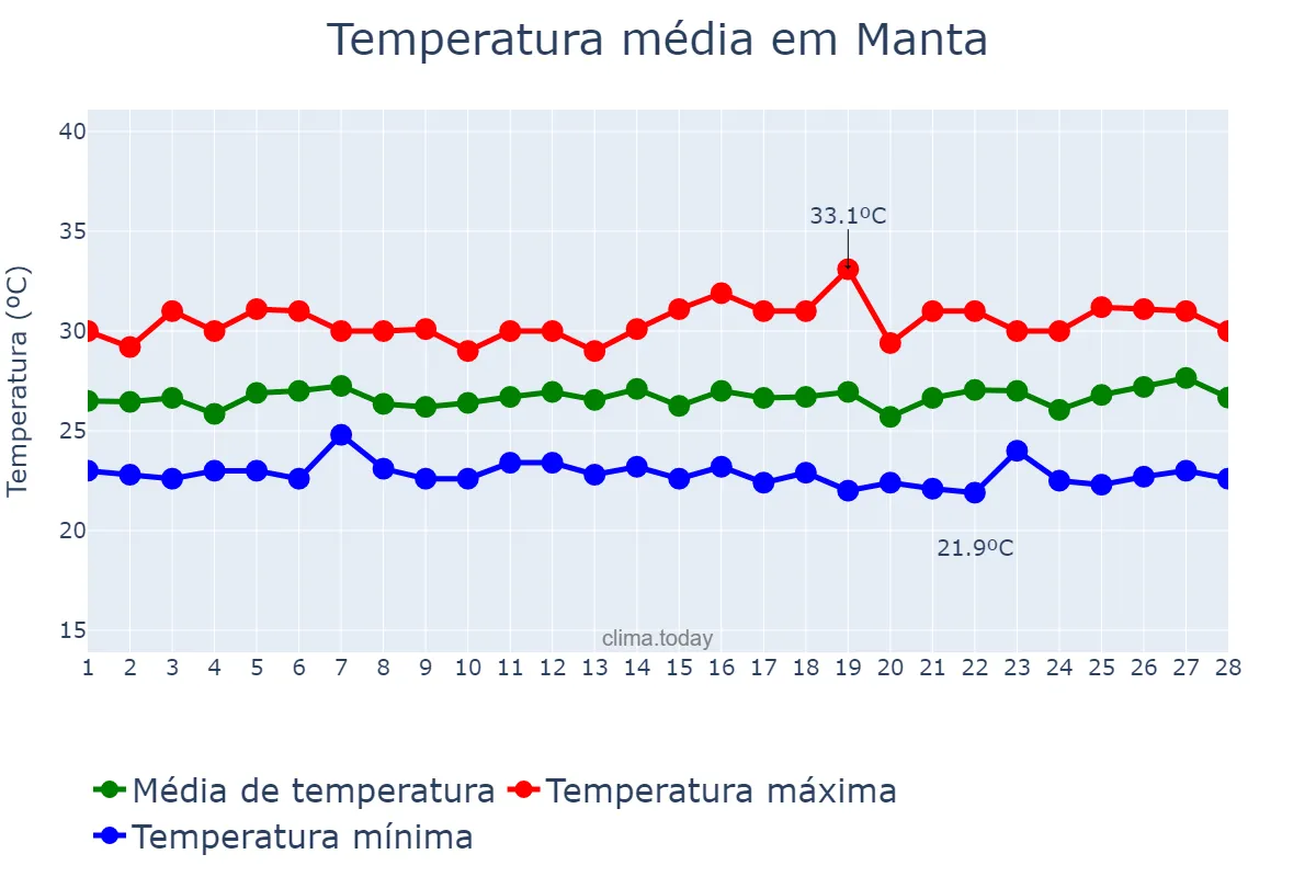 Temperatura em fevereiro em Manta, Manabí, EC