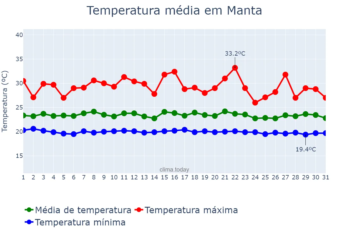 Temperatura em julho em Manta, Manabí, EC