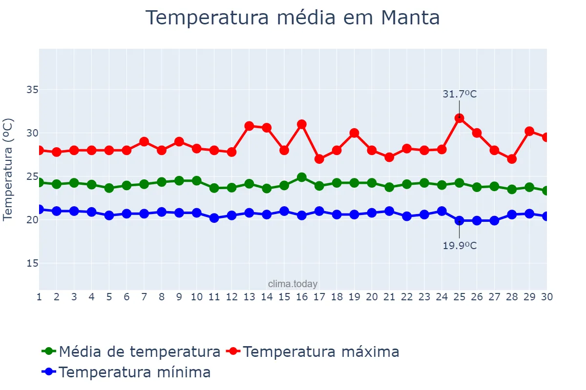 Temperatura em junho em Manta, Manabí, EC