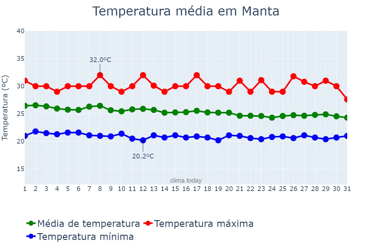 Temperatura em maio em Manta, Manabí, EC