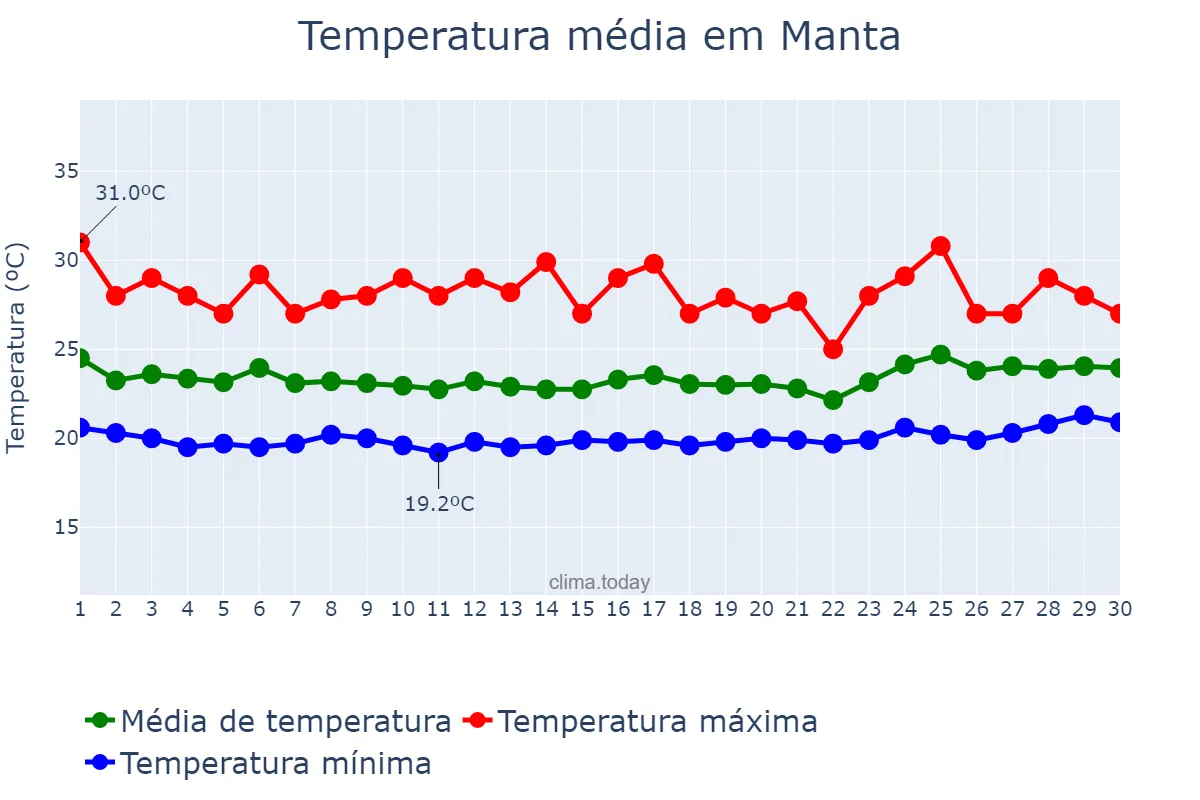 Temperatura em novembro em Manta, Manabí, EC