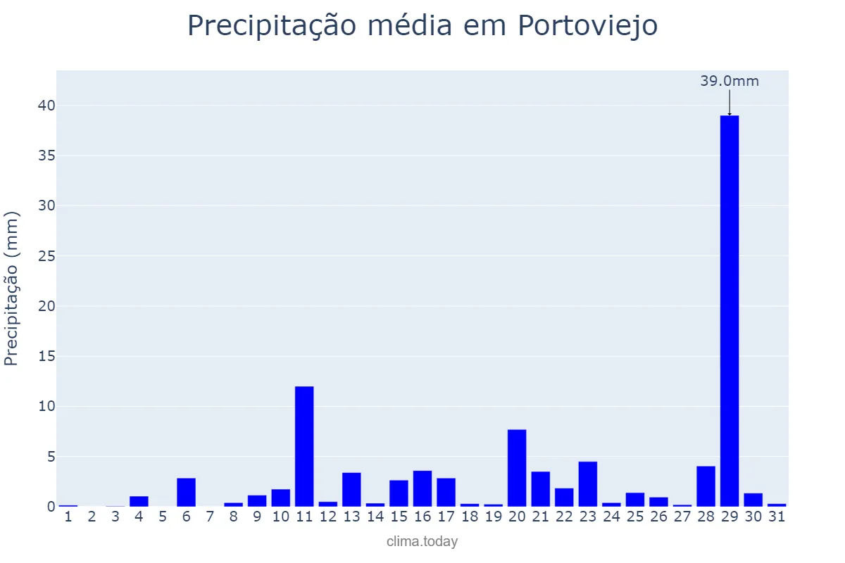 Precipitação em janeiro em Portoviejo, Manabí, EC